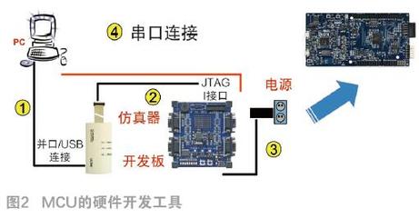 MCU产品、软件、生态系统的演变及未来展望