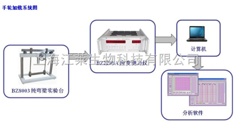 BZ8003,纯弯曲梁实验系统厂家-上海江莱生物科技有限公司