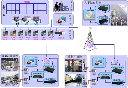 铁路行业视频监控联网方案_软件产品网