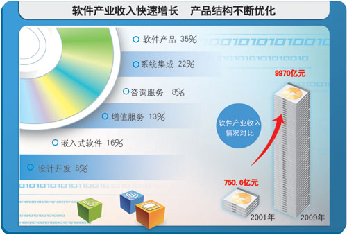 软件百强评述:规模持续扩大 结构逐步优化_业界_科技时代_新浪网